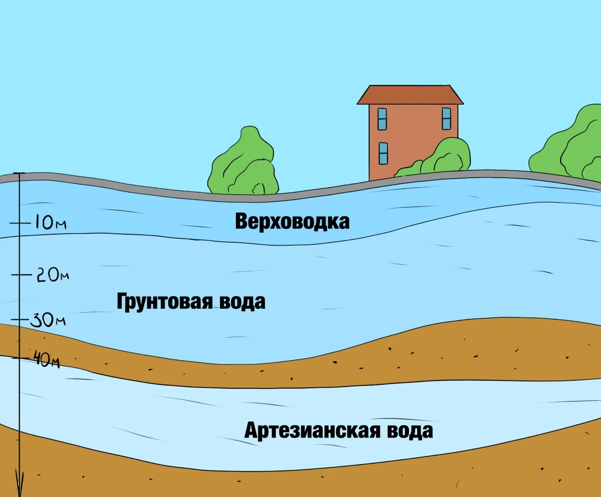 Придонные слои воды. Схема грунтовых вод. Верховодка и грунтовые воды. Подземная схема скважины на воду. Верховодка грунтовые и артезианские воды.